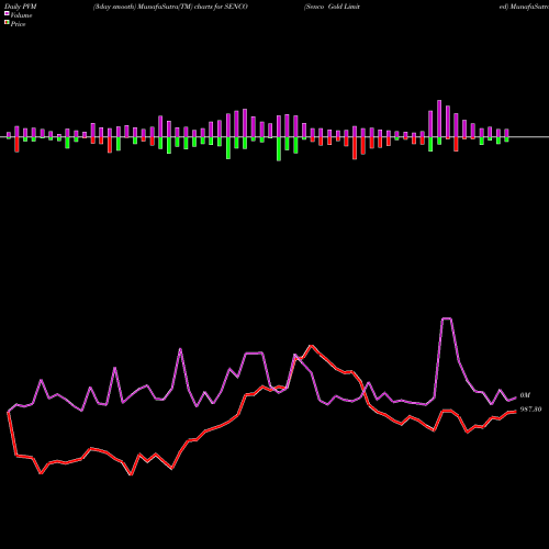 PVM Price Volume Measure charts Senco Gold Limited SENCO share NSE Stock Exchange 