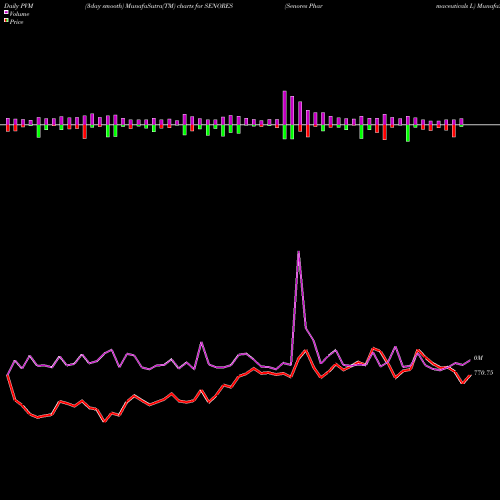 PVM Price Volume Measure charts Senores Pharmaceuticals L SENORES share NSE Stock Exchange 