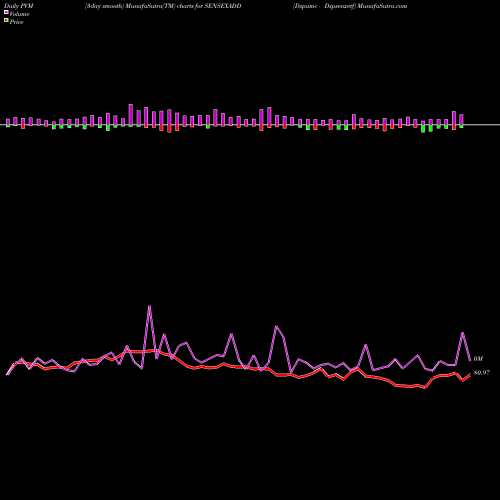 PVM Price Volume Measure charts Dspamc - Dspsenxetf SENSEXADD share NSE Stock Exchange 