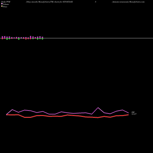 PVM Price Volume Measure charts Axisamc-sensexaxis SENSEXAXIS share NSE Stock Exchange 