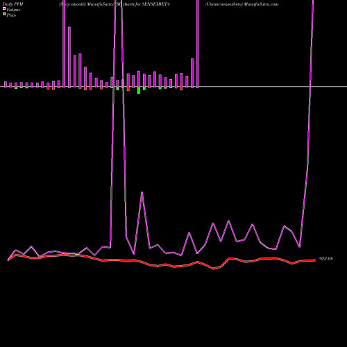 PVM Price Volume Measure charts Utiamc-sensexbeta SENSEXBETA share NSE Stock Exchange 