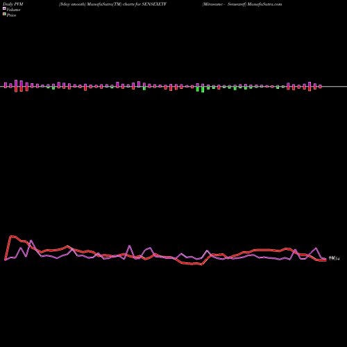 PVM Price Volume Measure charts Miraeamc - Sensexetf SENSEXETF share NSE Stock Exchange 