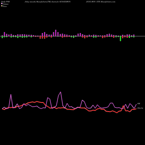 PVM Price Volume Measure charts ICICI IWIN ETF SENSEXIWIN share NSE Stock Exchange 