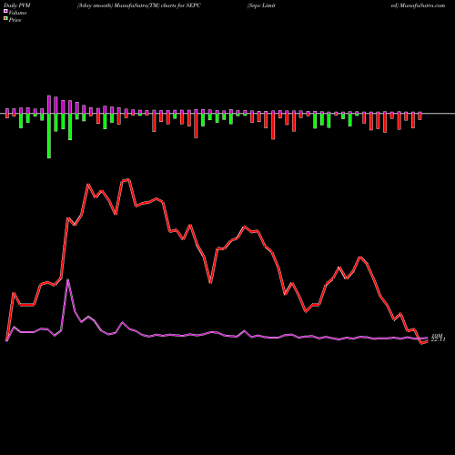 PVM Price Volume Measure charts Sepc Limited SEPC share NSE Stock Exchange 