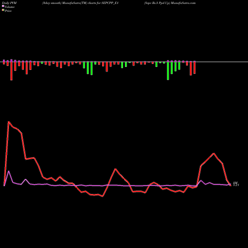 PVM Price Volume Measure charts Sepc Rs.5 Ppd Up SEPCPP_E1 share NSE Stock Exchange 