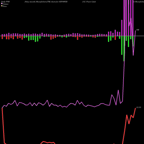PVM Price Volume Measure charts S.E. Power Limited SEPOWER share NSE Stock Exchange 