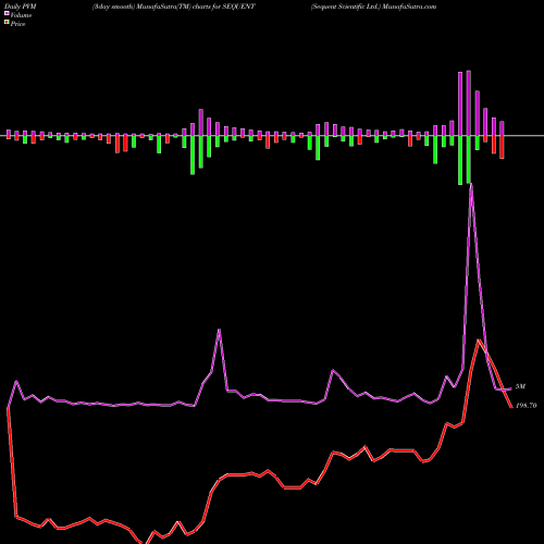 PVM Price Volume Measure charts Sequent Scientific Ltd. SEQUENT share NSE Stock Exchange 