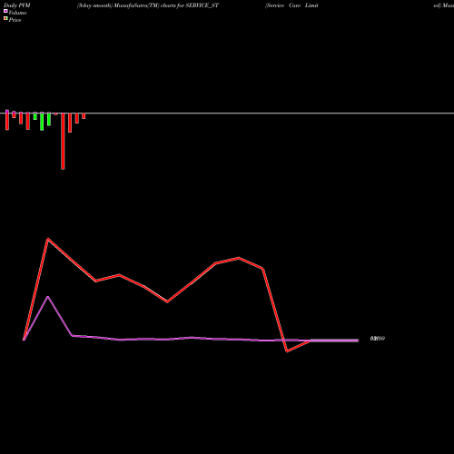 PVM Price Volume Measure charts Service Care Limited SERVICE_ST share NSE Stock Exchange 