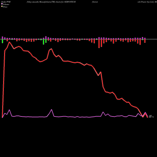 PVM Price Volume Measure charts Servotech Power Sys Ltd. SERVOTECH share NSE Stock Exchange 
