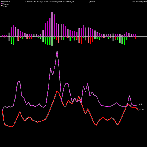PVM Price Volume Measure charts Servotech Power Sys Ltd. SERVOTECH_BE share NSE Stock Exchange 