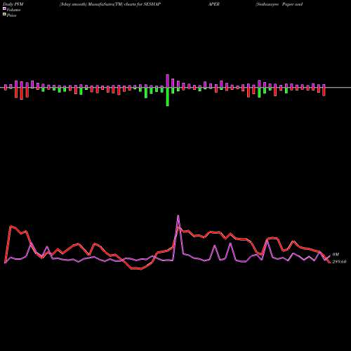 PVM Price Volume Measure charts Seshasayee Paper And Boards Limited SESHAPAPER share NSE Stock Exchange 