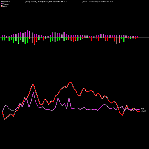 PVM Price Volume Measure charts Setco Automotive SETCO share NSE Stock Exchange 