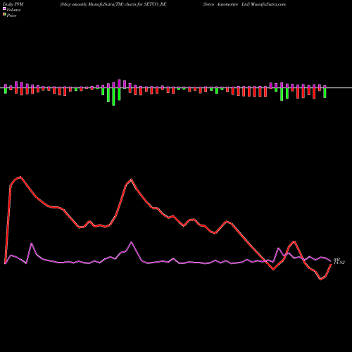 PVM Price Volume Measure charts Setco Automotive Ltd SETCO_BE share NSE Stock Exchange 