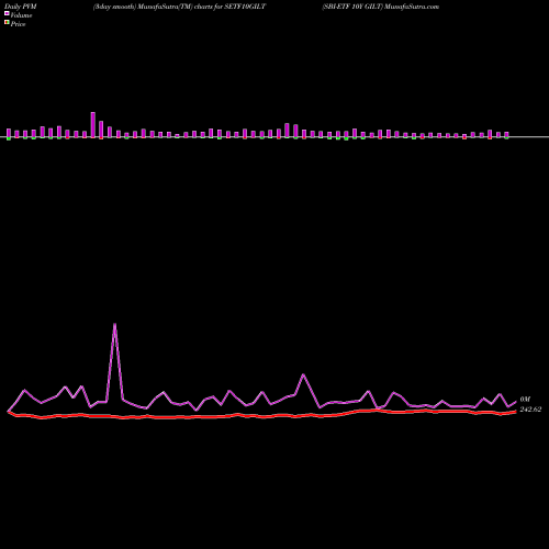 PVM Price Volume Measure charts SBI-ETF 10Y GILT SETF10GILT share NSE Stock Exchange 