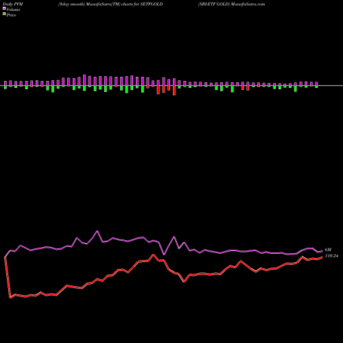 PVM Price Volume Measure charts SBI-ETF GOLD SETFGOLD share NSE Stock Exchange 