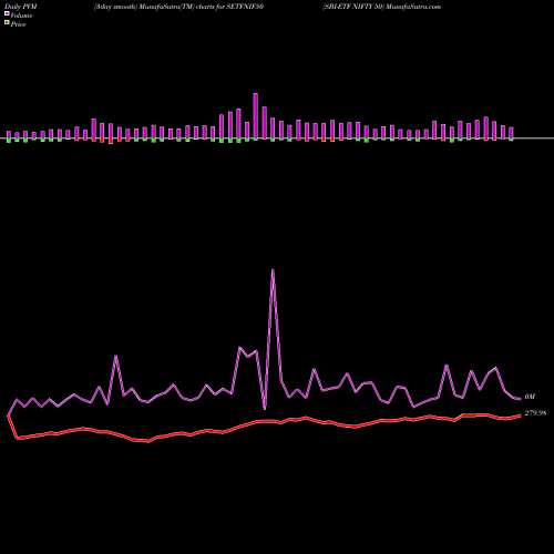 PVM Price Volume Measure charts SBI-ETF NIFTY 50 SETFNIF50 share NSE Stock Exchange 