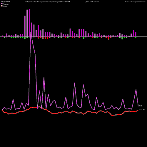 PVM Price Volume Measure charts SBI-ETF NIFTY BANK SETFNIFBK share NSE Stock Exchange 