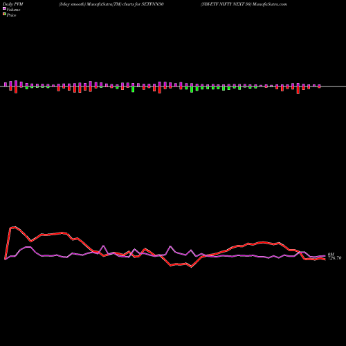 PVM Price Volume Measure charts SBI-ETF NIFTY NEXT 50 SETFNN50 share NSE Stock Exchange 