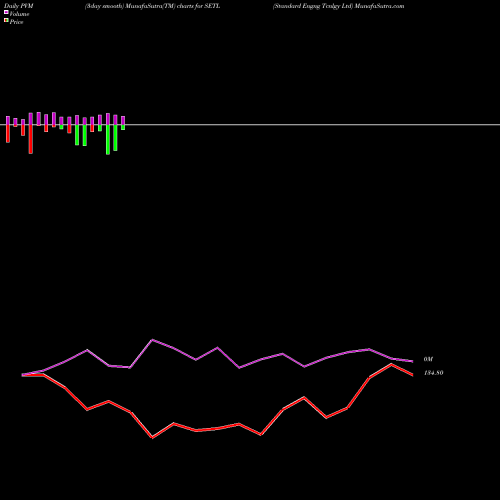 PVM Price Volume Measure charts Standard Engng Tcnlgy Ltd SETL share NSE Stock Exchange 