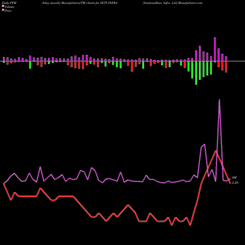PVM Price Volume Measure charts Setubandhan Infra Ltd SETUINFRA share NSE Stock Exchange 