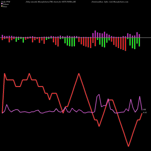 PVM Price Volume Measure charts Setubandhan Infra Ltd SETUINFRA_BE share NSE Stock Exchange 