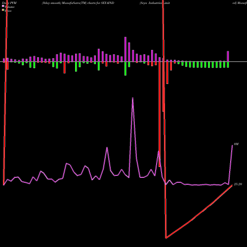 PVM Price Volume Measure charts Seya Industries Limited SEYAIND share NSE Stock Exchange 