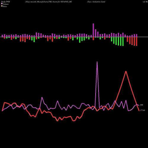 PVM Price Volume Measure charts Seya Industries Limited SEYAIND_BE share NSE Stock Exchange 