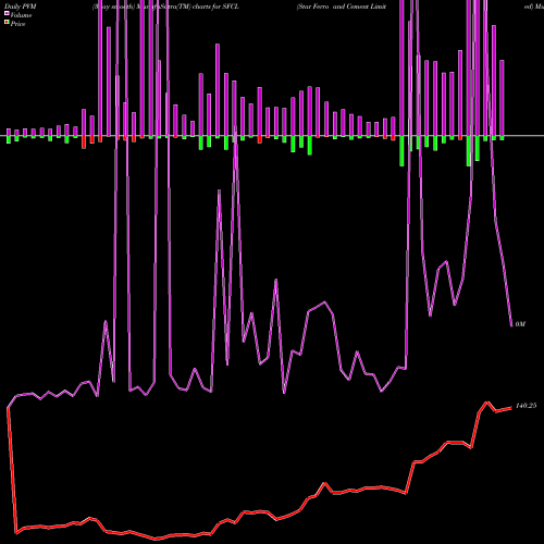 PVM Price Volume Measure charts Star Ferro And Cement Limited SFCL share NSE Stock Exchange 