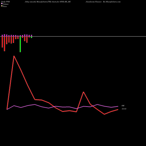 PVM Price Volume Measure charts Sundaram Finance Re SFHL-RE_BE share NSE Stock Exchange 