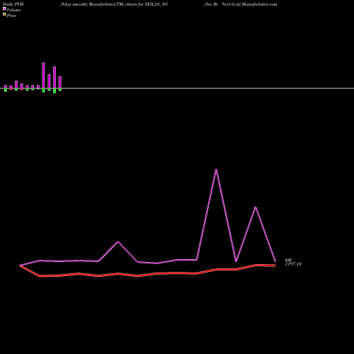 PVM Price Volume Measure charts Sec Re Ncd Sr.iii SFIL25_NS share NSE Stock Exchange 