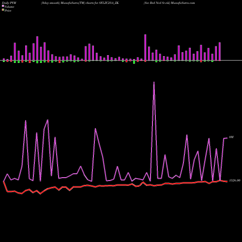 PVM Price Volume Measure charts Sec Red Ncd Sr.viii SFLZC25A_ZK share NSE Stock Exchange 
