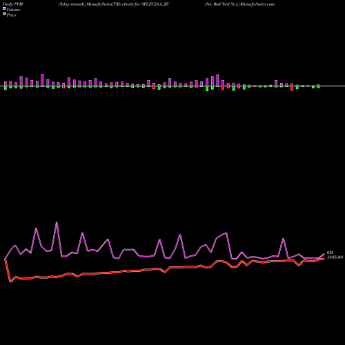 PVM Price Volume Measure charts Sec Red Ncd Sr.x SFLZC26A_ZC share NSE Stock Exchange 