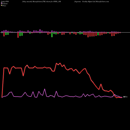 PVM Price Volume Measure charts Supreme Facility Mgmt Ltd SFML_SM share NSE Stock Exchange 