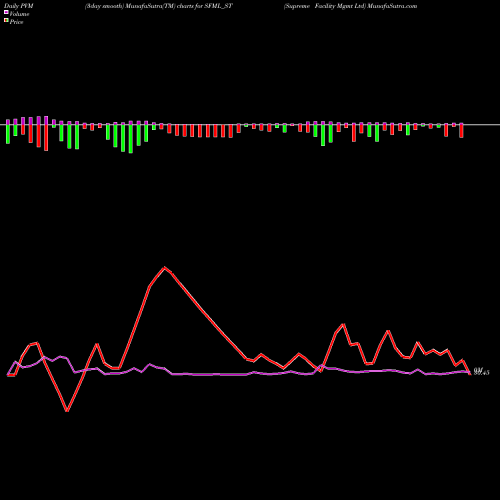 PVM Price Volume Measure charts Supreme Facility Mgmt Ltd SFML_ST share NSE Stock Exchange 