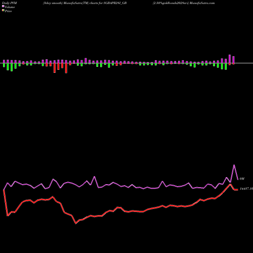 PVM Price Volume Measure charts 2.50%goldbonds2028sr-i SGBAPR28I_GB share NSE Stock Exchange 
