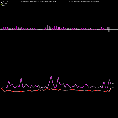 PVM Price Volume Measure charts 2.75% Goldbonds2024tr-iv SGBAUG24 share NSE Stock Exchange 