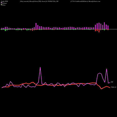 PVM Price Volume Measure charts 2.75% Goldbonds2024tr-iv SGBAUG24_GB share NSE Stock Exchange 