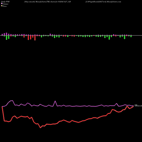 PVM Price Volume Measure charts 2.50%goldbonds2027sr-iii SGBAUG27_GB share NSE Stock Exchange 