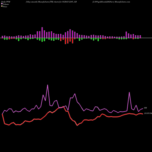 PVM Price Volume Measure charts 2.50%goldbonds2028sr-v SGBAUG28V_GB share NSE Stock Exchange 