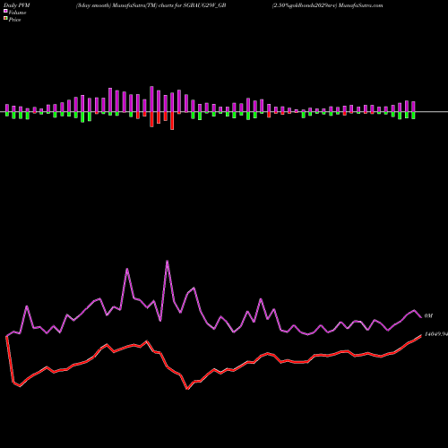 PVM Price Volume Measure charts 2.50%goldbonds2029sr-v SGBAUG29V_GB share NSE Stock Exchange 