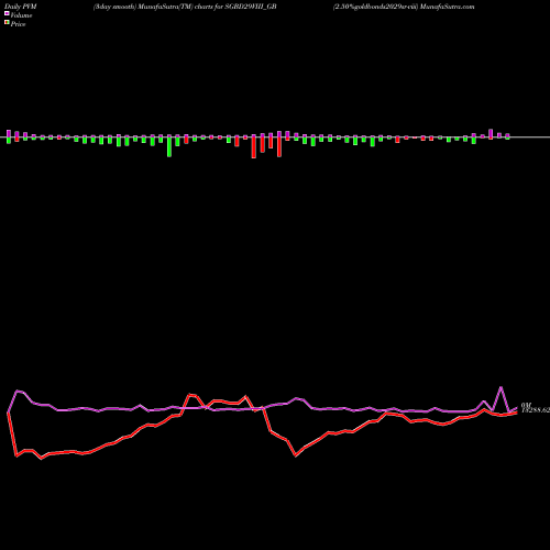 PVM Price Volume Measure charts 2.50%goldbonds2029sr-viii SGBD29VIII_GB share NSE Stock Exchange 