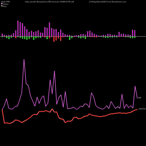 PVM Price Volume Measure charts 2.50%goldbonds2027sr-vii SGBDC27VII_GB share NSE Stock Exchange 