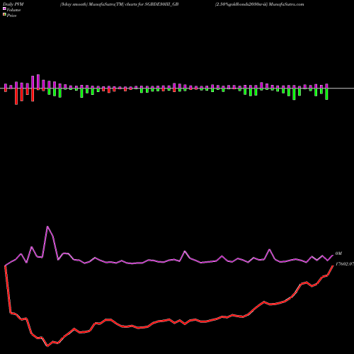 PVM Price Volume Measure charts 2.50%goldbonds2030sr-iii SGBDE30III_GB share NSE Stock Exchange 