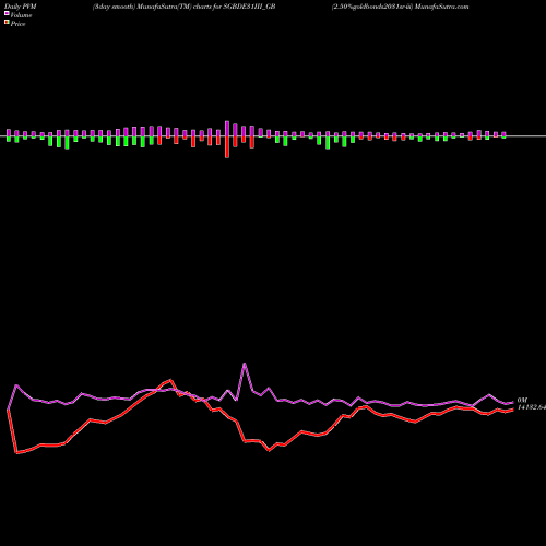 PVM Price Volume Measure charts 2.50%goldbonds2031sr-iii SGBDE31III_GB share NSE Stock Exchange 