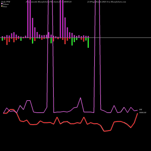 PVM Price Volume Measure charts 2.50%goldbonds 2025 Sr-x SGBDEC25 share NSE Stock Exchange 