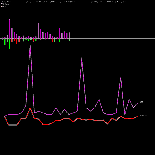 PVM Price Volume Measure charts 2.50%goldbonds 2025 Sr-xi SGBDEC25XI share NSE Stock Exchange 
