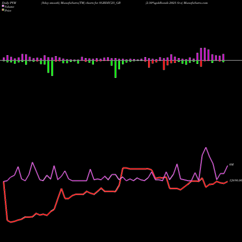 PVM Price Volume Measure charts 2.50%goldbonds 2025 Sr-x SGBDEC25_GB share NSE Stock Exchange 
