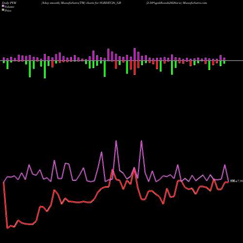 PVM Price Volume Measure charts 2.50%goldbonds2026sr-iv SGBDEC26_GB share NSE Stock Exchange 