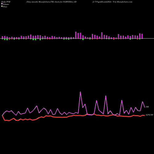PVM Price Volume Measure charts 2.75%goldbonds2024 Tr-ii SGBFEB24_GB share NSE Stock Exchange 