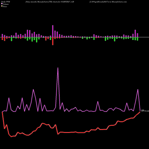 PVM Price Volume Measure charts 2.50%goldbonds2027sr-vi SGBFEB27_GB share NSE Stock Exchange 